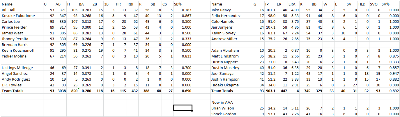 Midseason Sting Stats.png