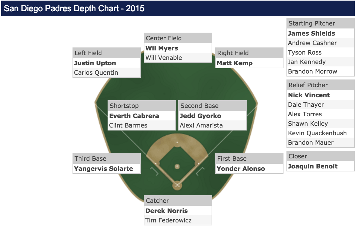 PadresDepthChart.png